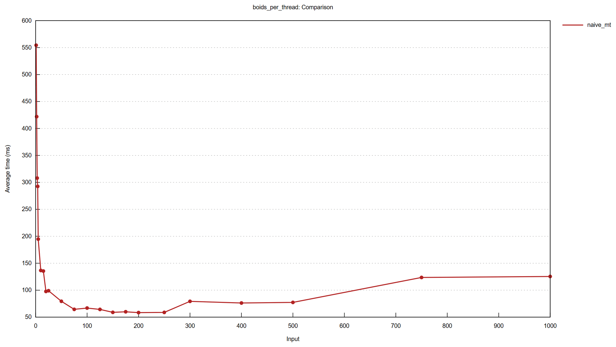 A line graph with the minimum number of boids per thread on the x-axis and average time in milliseconds on the y-axis.