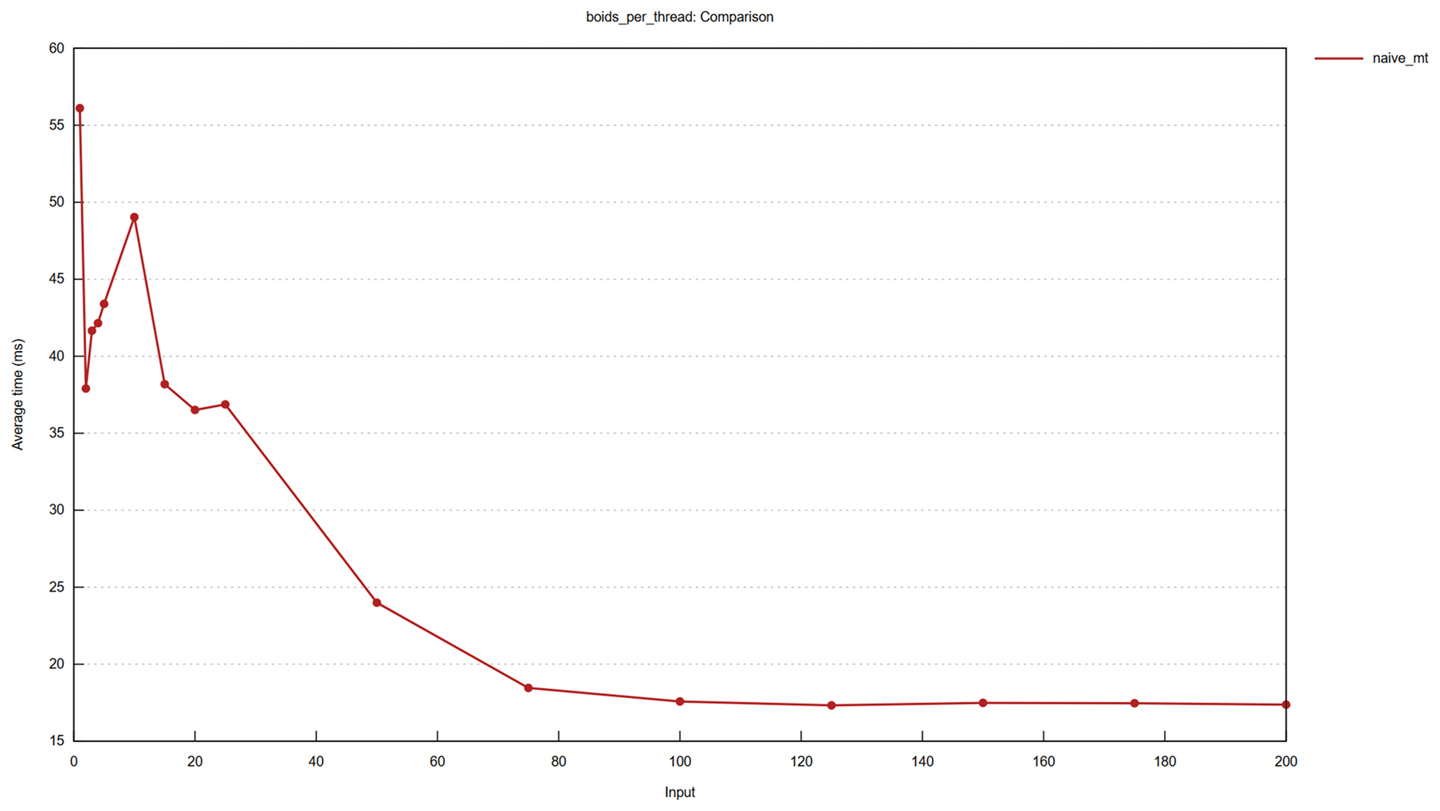 A line graph with the minimum number of boids per thread on the x-axis and the average time in milliseconds on the y-axis.