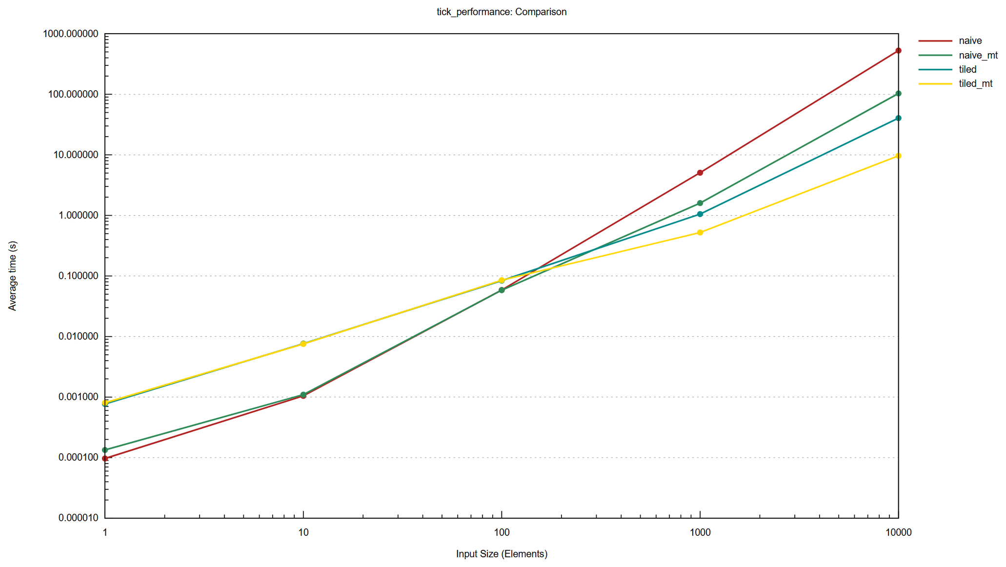 A line graph with four lines on it labelled as naive, naive_mt (multithreaded naive), tiled, tiled_mt (multithreaded tiled). The number of boids in the simulation is on the x-axis and the average time in seconds is on the y-axis.