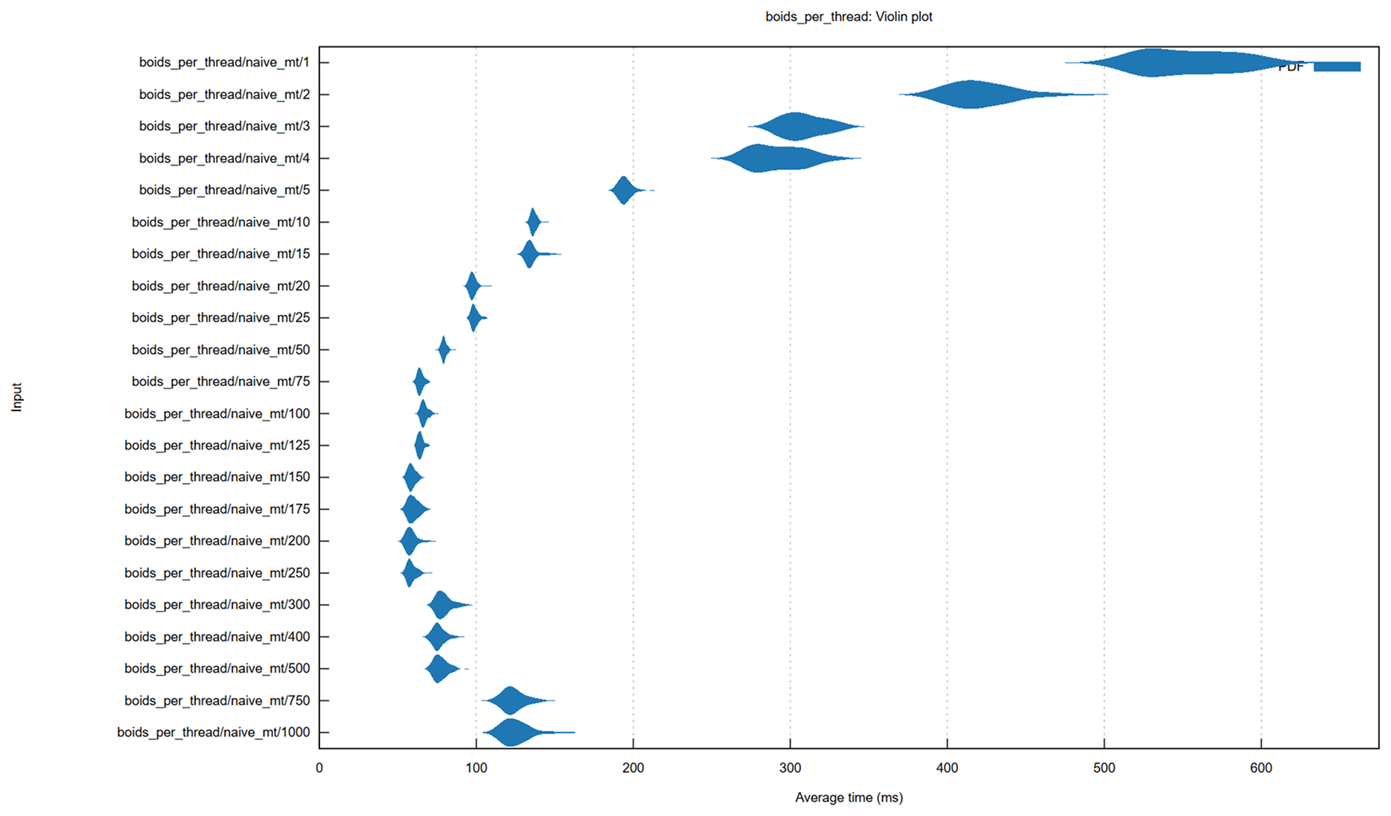 A violin graph with the average time in milliseconds on the x-axis and the minimum number of boids per thread on the y-axis.