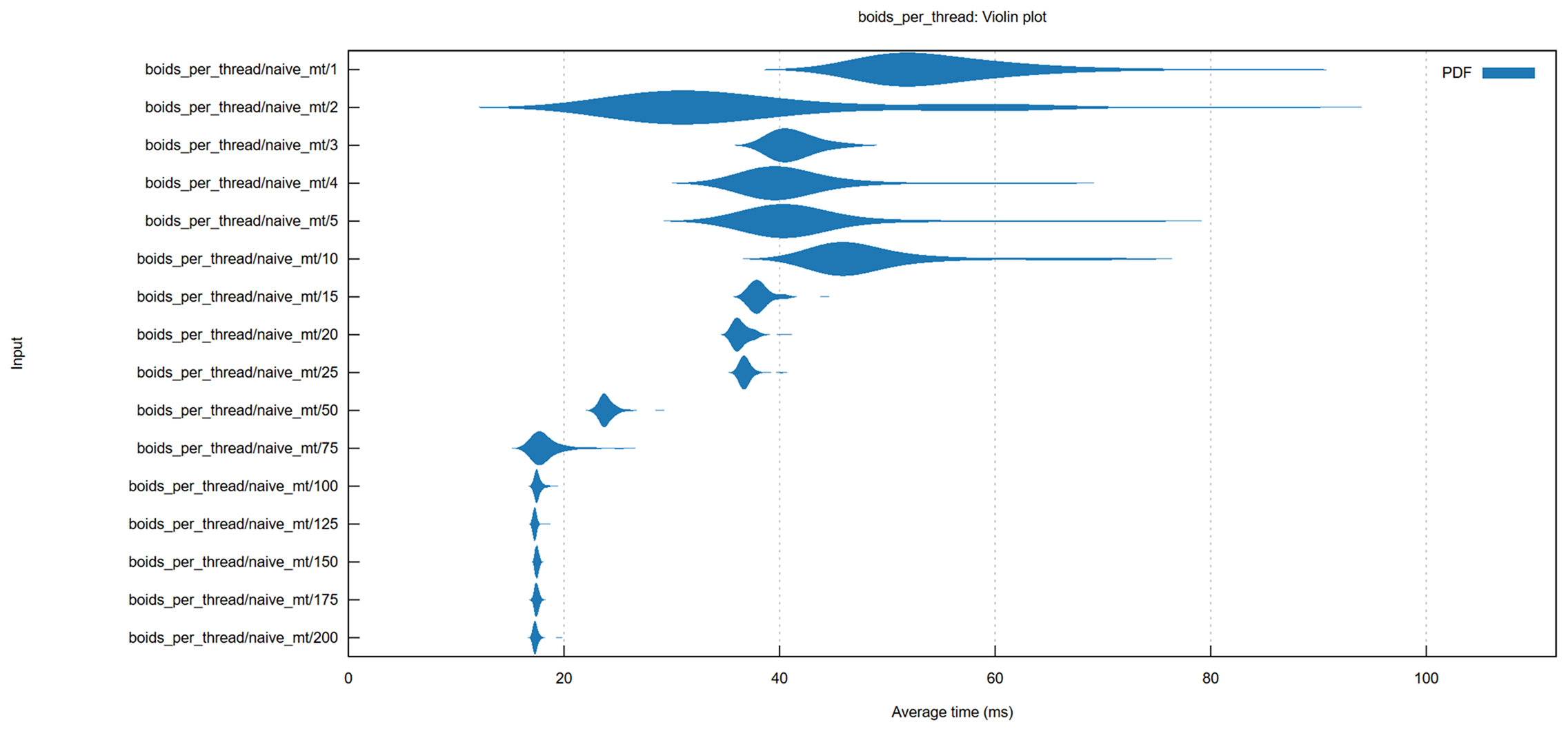 A violin graph with the average time in milliseconds on the x-axis and the minimum number of boids per thread on the y-axis.
